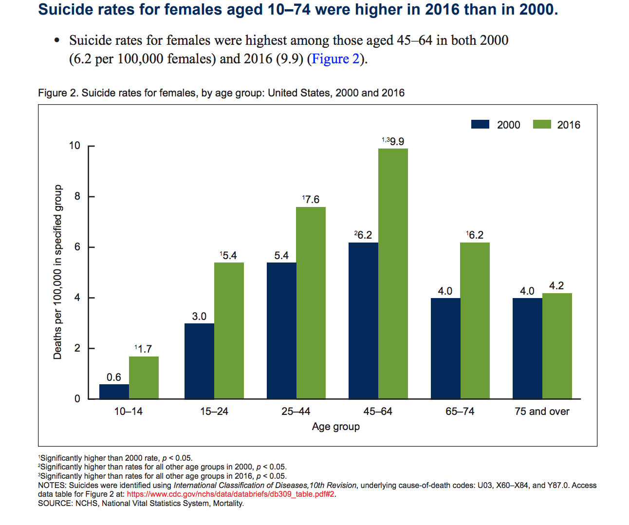 Suicide Rate by Females