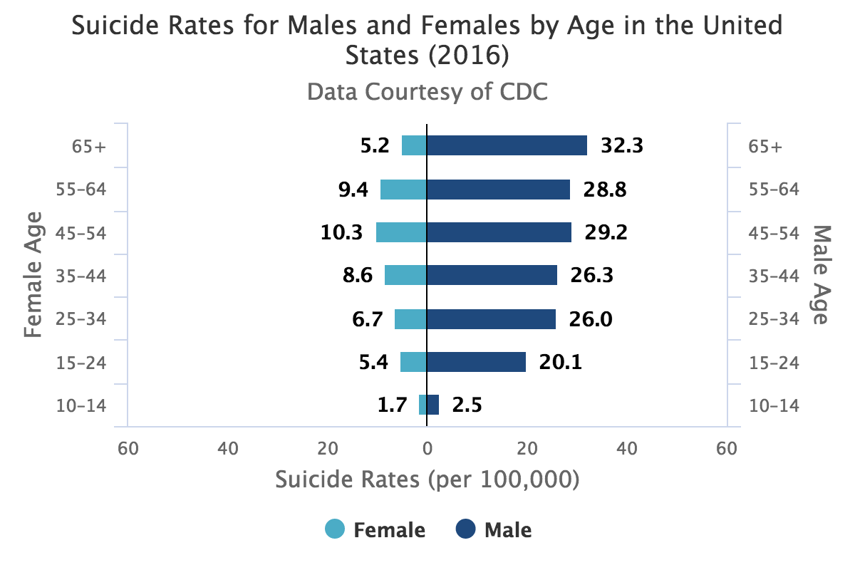 Suicide Both Genders