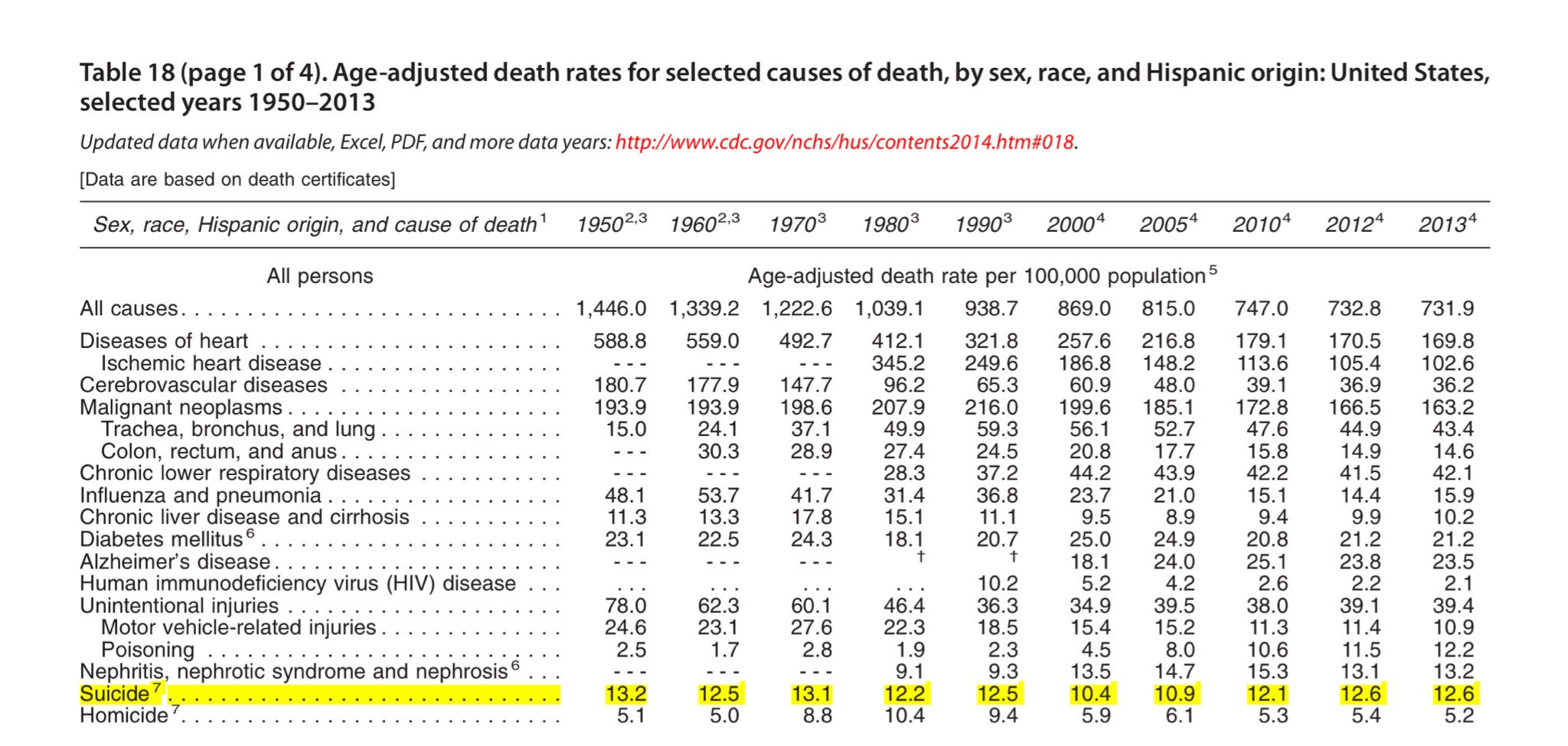 Suicide rate since 1970